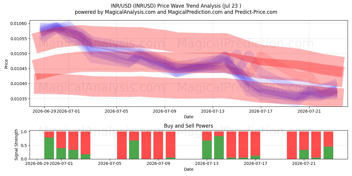  印度卢比/美元 (INRUSD) Support and Resistance area (22 Jul) 