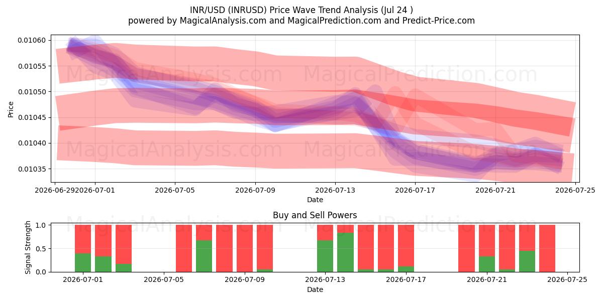  INR/USD (INRUSD) Support and Resistance area (23 Jul) 