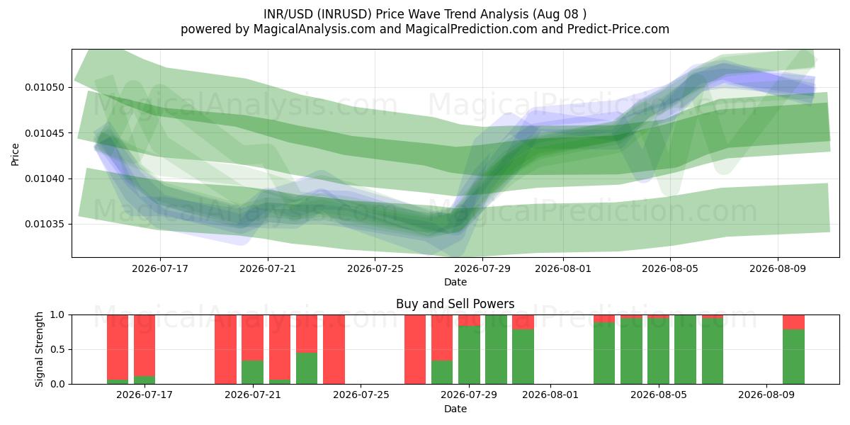  INR/USD (INRUSD) Support and Resistance area (06 Aug) 