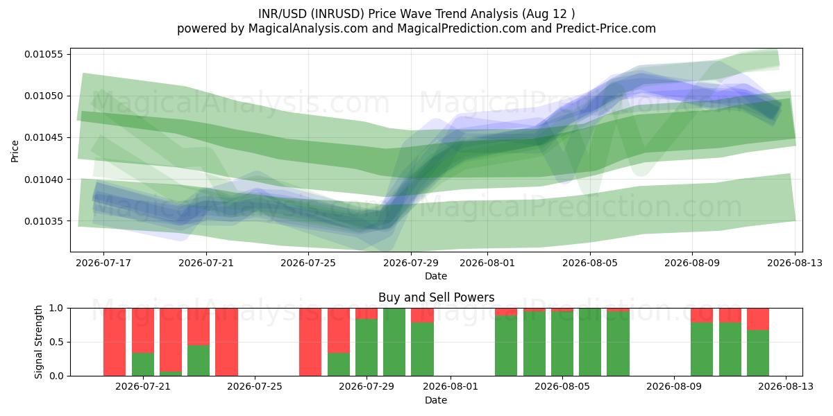  INR/USD (INRUSD) Support and Resistance area (10 Aug) 