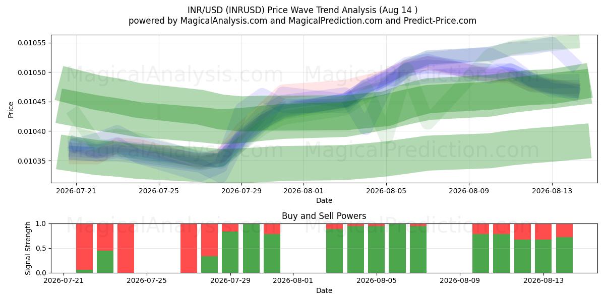  印度卢比/美元 (INRUSD) Support and Resistance area (11 Aug) 