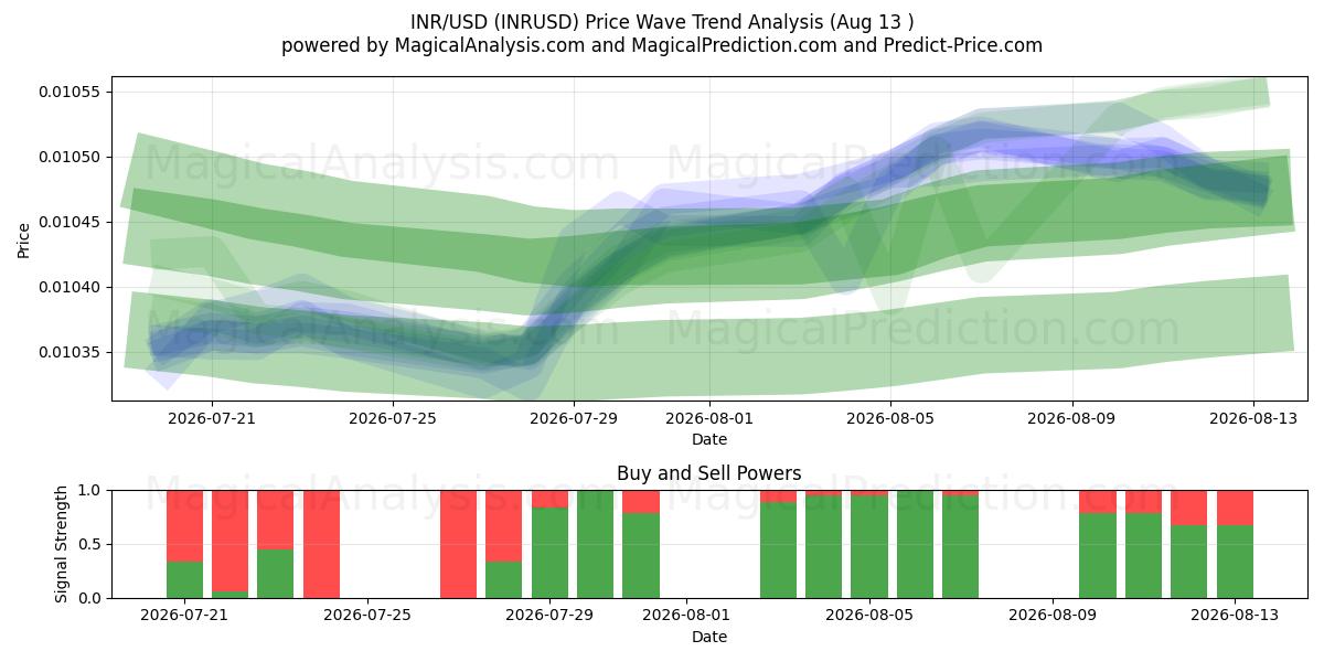  INR/USD (INRUSD) Support and Resistance area (12 Aug) 