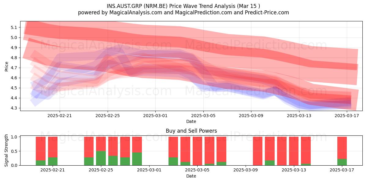  INS.AUST.GRP (NRM.BE) Support and Resistance area (15 Mar) 