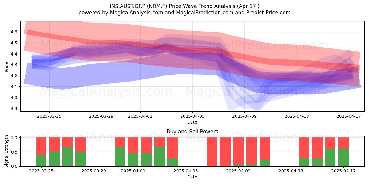  INS.AUST.GRP (NRM.F) Support and Resistance area (17 Apr) 