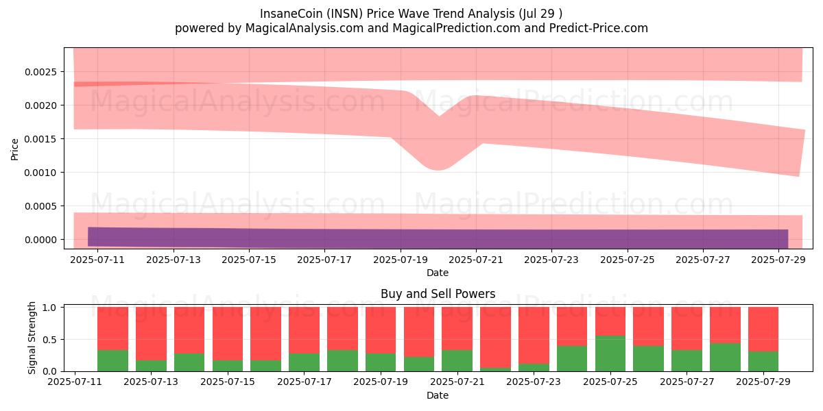  moneda loca (INSN) Support and Resistance area (28 Jul) 