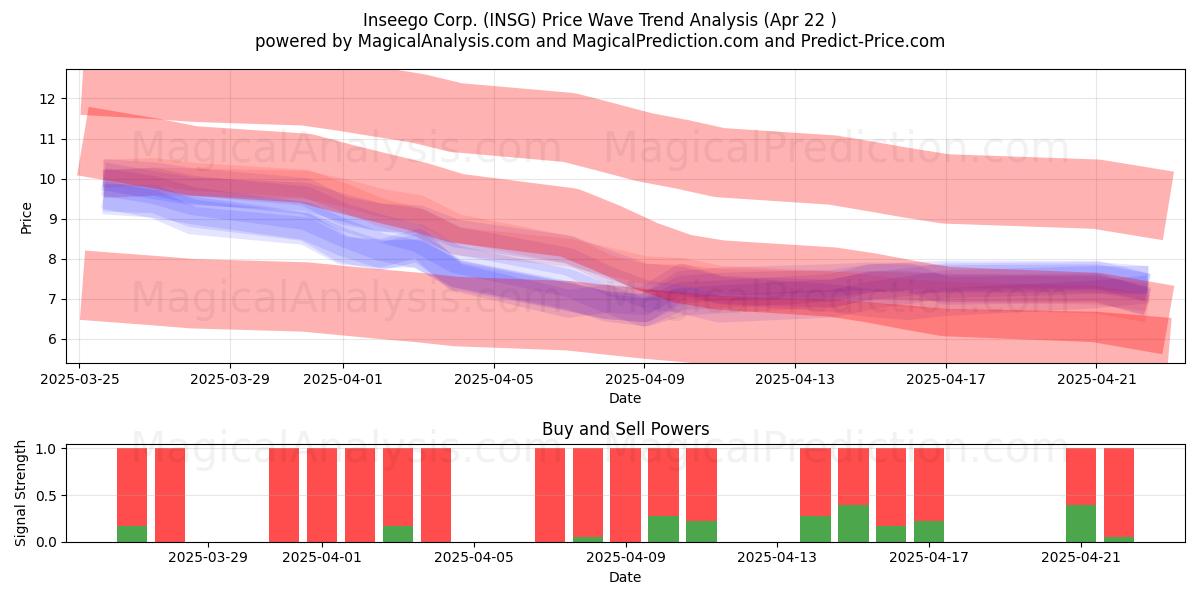  Inseego Corp. (INSG) Support and Resistance area (22 Apr) 
