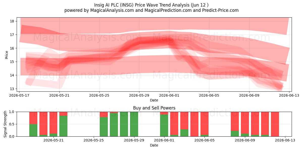  Insig AI PLC (INSG) Support and Resistance area (11 Jun) 