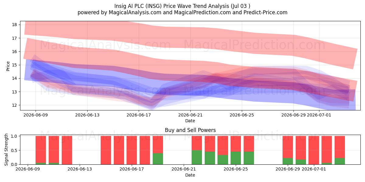  Insig AI PLC (INSG) Support and Resistance area (02 Jul) 