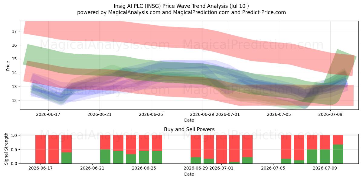  Insig AI PLC (INSG) Support and Resistance area (09 Jul) 