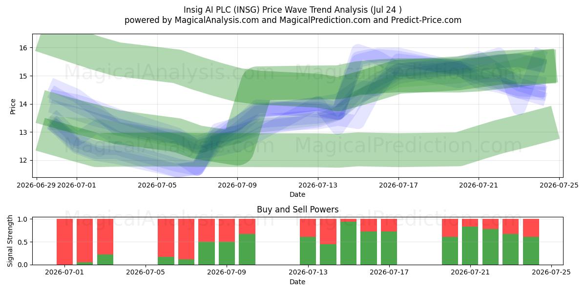  Insig AI PLC (INSG) Support and Resistance area (23 Jul) 