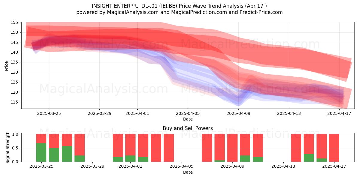  INSIGHT ENTERPR.  DL-,01 (IEI.BE) Support and Resistance area (17 Apr) 