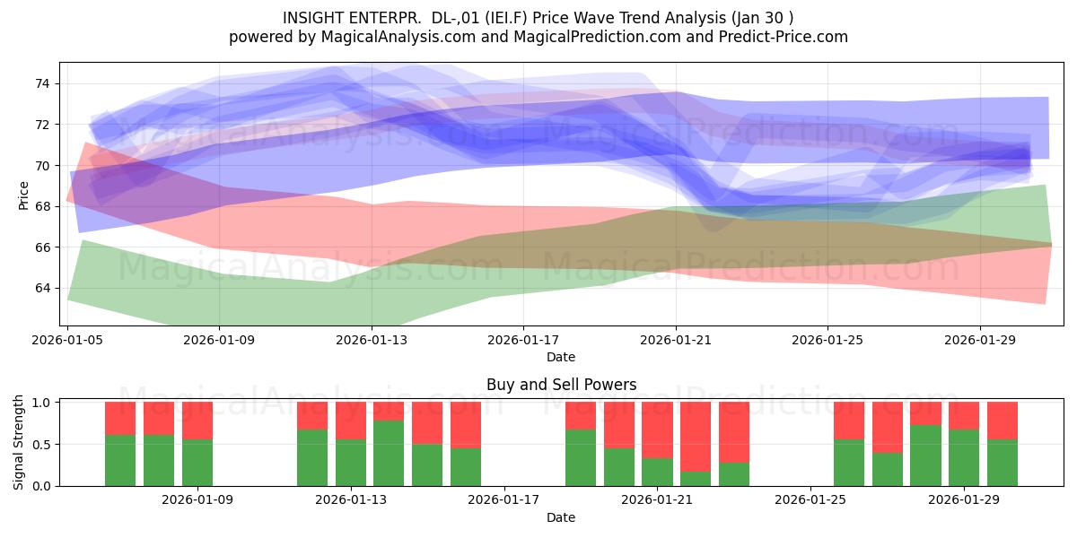  INSIGHT ENTERPR.  DL-,01 (IEI.F) Support and Resistance area (29 Jan) 