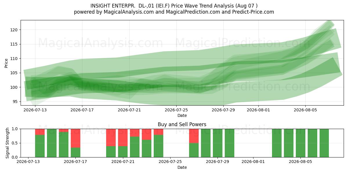  INSIGHT ENTERPR.  DL-,01 (IEI.F) Support and Resistance area (06 Aug) 