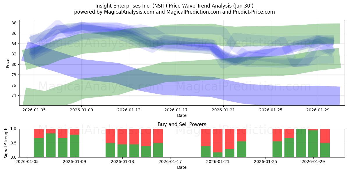  Insight Enterprises Inc. (NSIT) Support and Resistance area (29 Jan) 