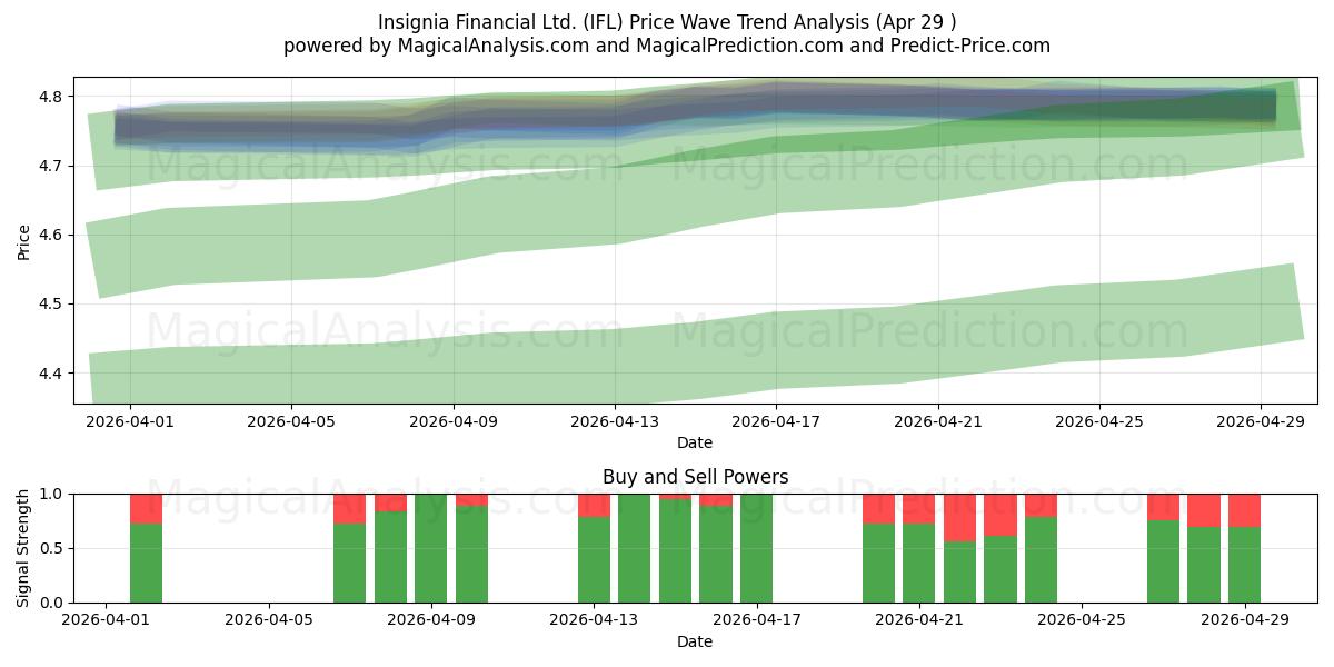  Insignia Financial Ltd. (IFL) Support and Resistance area (28 Apr) 
