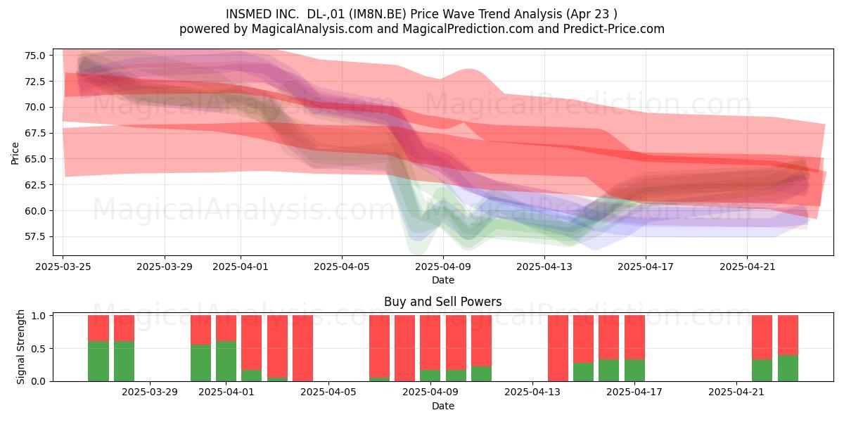  INSMED INC.  DL-,01 (IM8N.BE) Support and Resistance area (23 Apr) 