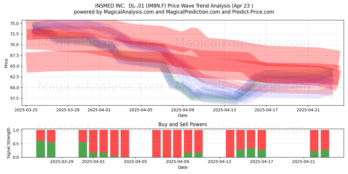  INSMED INC.  DL-,01 (IM8N.F) Support and Resistance area (23 Apr) 