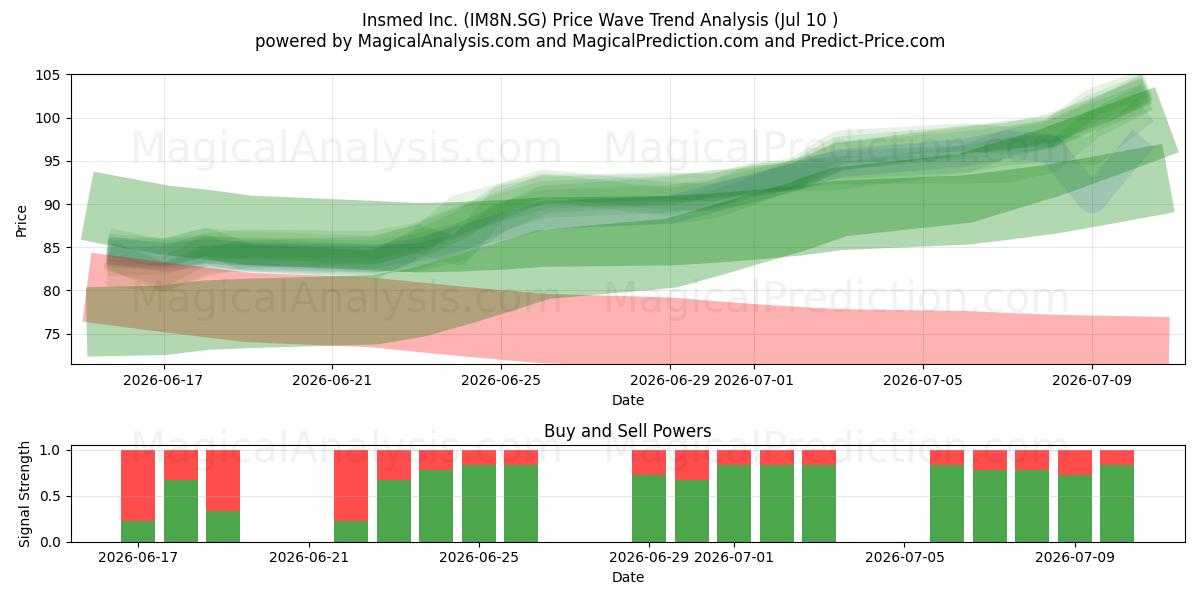  Insmed Inc. (IM8N.SG) Support and Resistance area (09 Jul) 