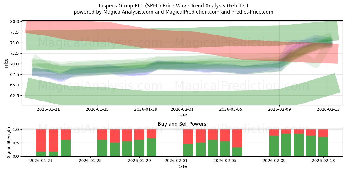  Inspecs Group PLC (SPEC) Support and Resistance area (12 Feb) 