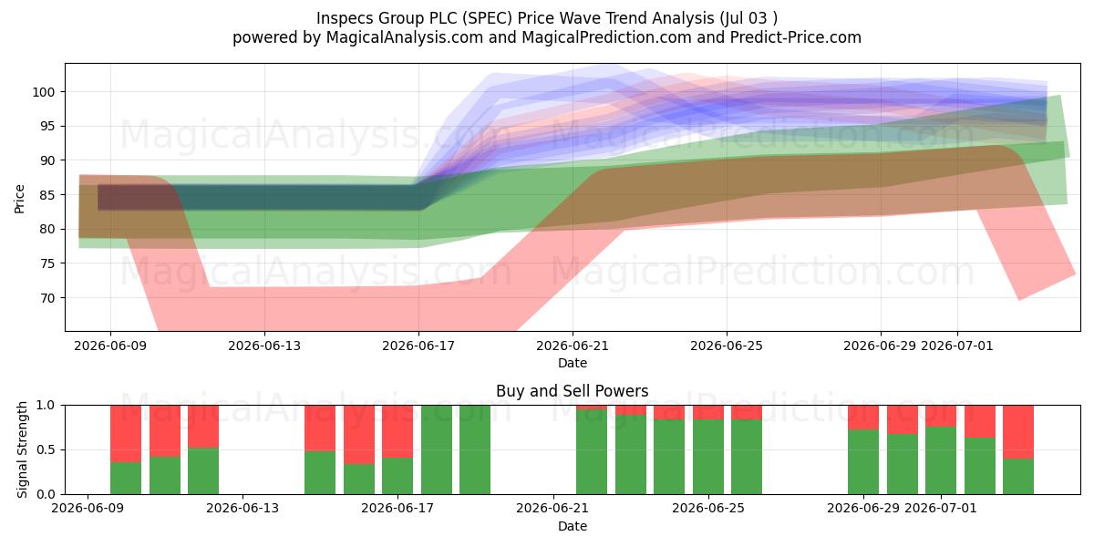  Inspecs Group PLC (SPEC) Support and Resistance area (02 Jul) 