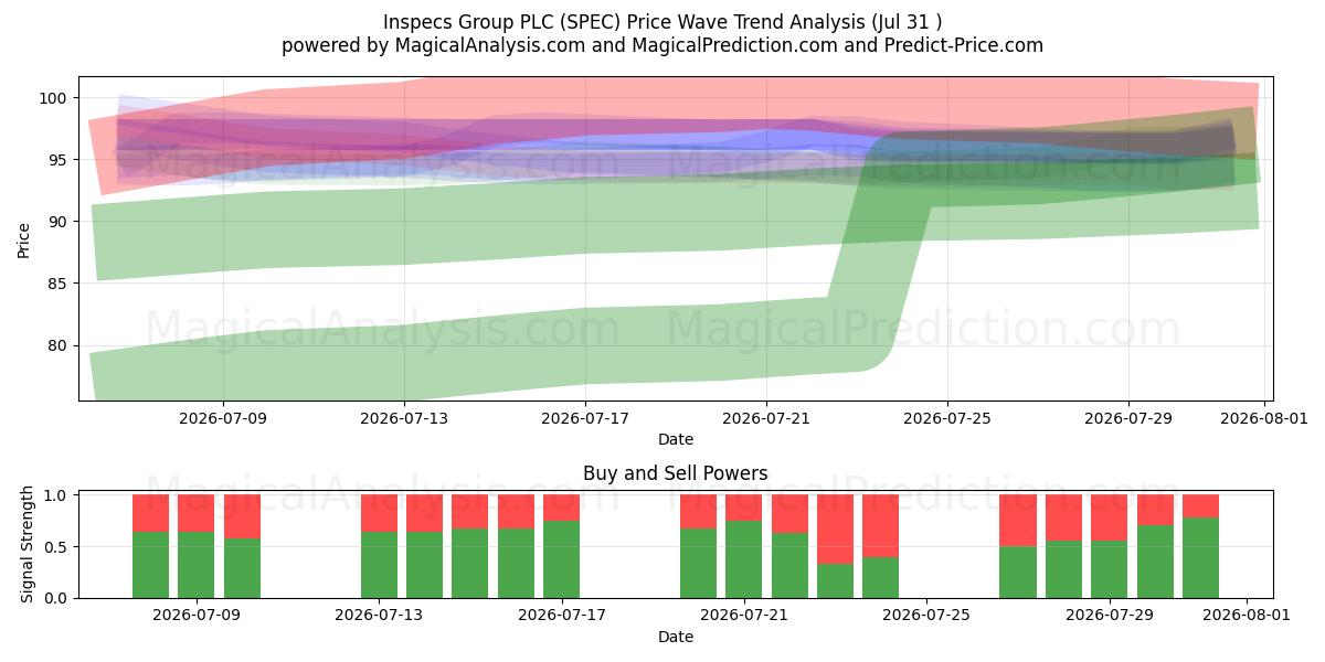  Inspecs Group PLC (SPEC) Support and Resistance area (30 Jul) 