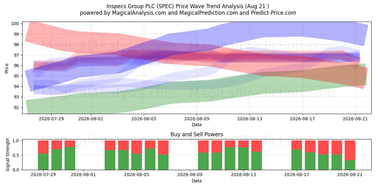  Inspecs Group PLC (SPEC) Support and Resistance area (20 Aug) 