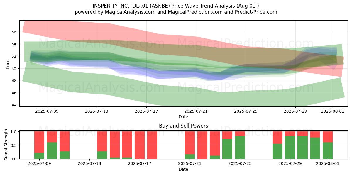  INSPERITY INC.  DL-,01 (ASF.BE) Support and Resistance area (31 Jul) 