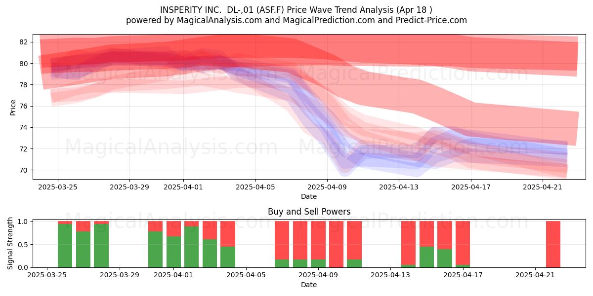  INSPERITY INC.  DL-,01 (ASF.F) Support and Resistance area (18 Apr) 