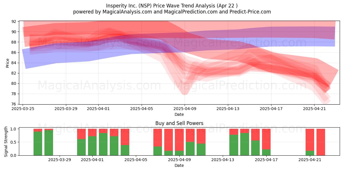  Insperity Inc. (NSP) Support and Resistance area (22 Apr) 