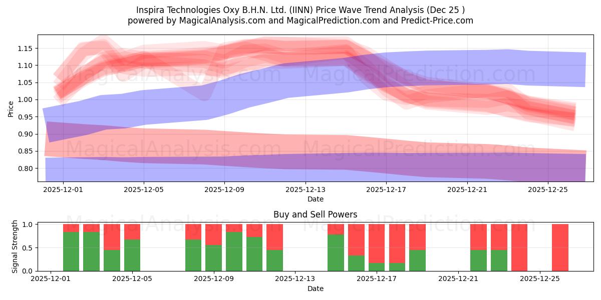  Inspira Technologies Oxy B.H.N. Ltd. (IINN) Support and Resistance area (24 Dec) 