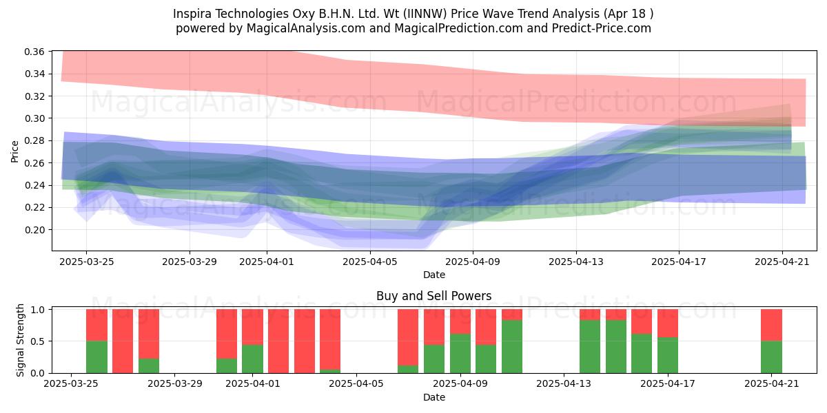  Inspira Technologies Oxy B.H.N. Ltd. Wt (IINNW) Support and Resistance area (18 Apr) 