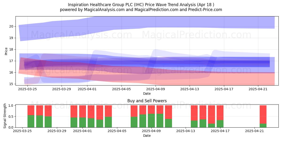  Inspiration Healthcare Group PLC (IHC) Support and Resistance area (18 Apr) 