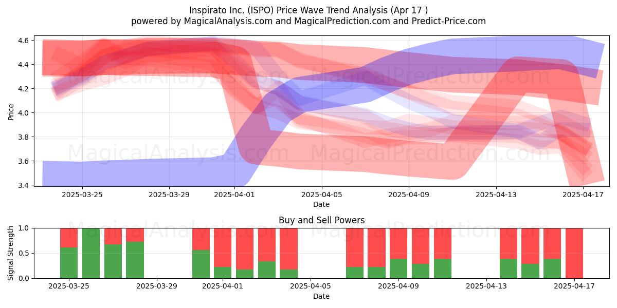  Inspirato Inc. (ISPO) Support and Resistance area (17 Apr) 