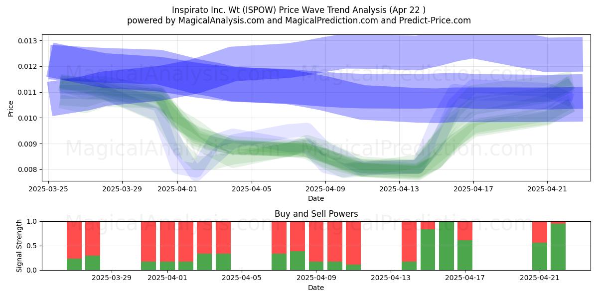  Inspirato Inc. Wt (ISPOW) Support and Resistance area (22 Apr) 