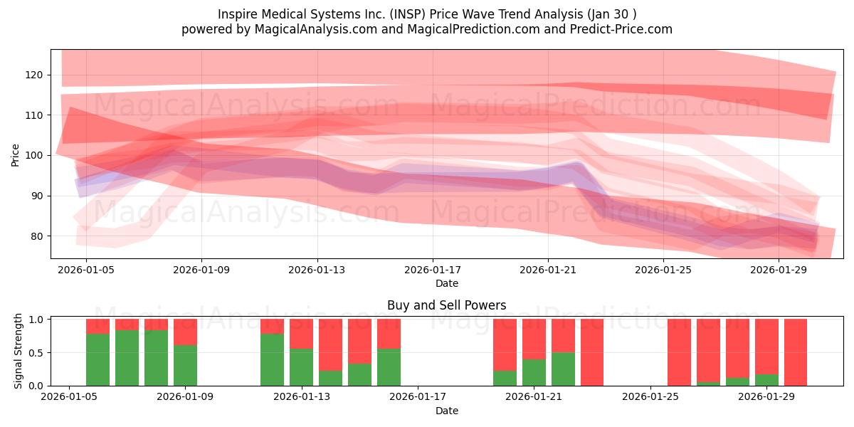  Inspire Medical Systems Inc. (INSP) Support and Resistance area (29 Jan) 
