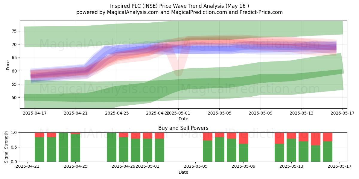  Inspired PLC (INSE) Support and Resistance area (16 May) 
