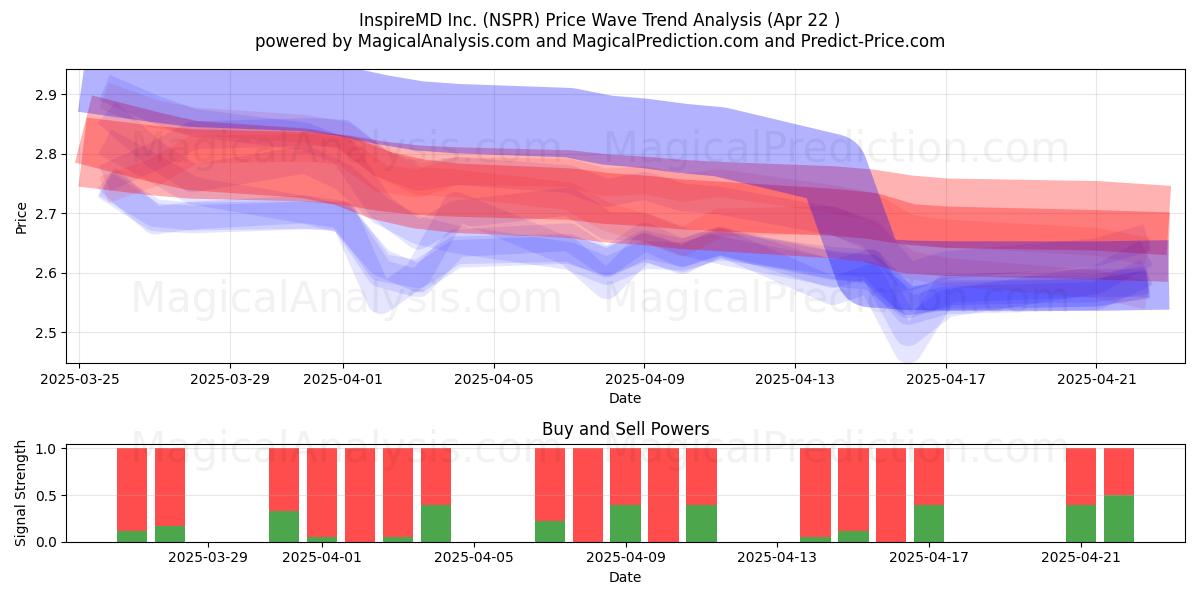  InspireMD Inc. (NSPR) Support and Resistance area (22 Apr) 