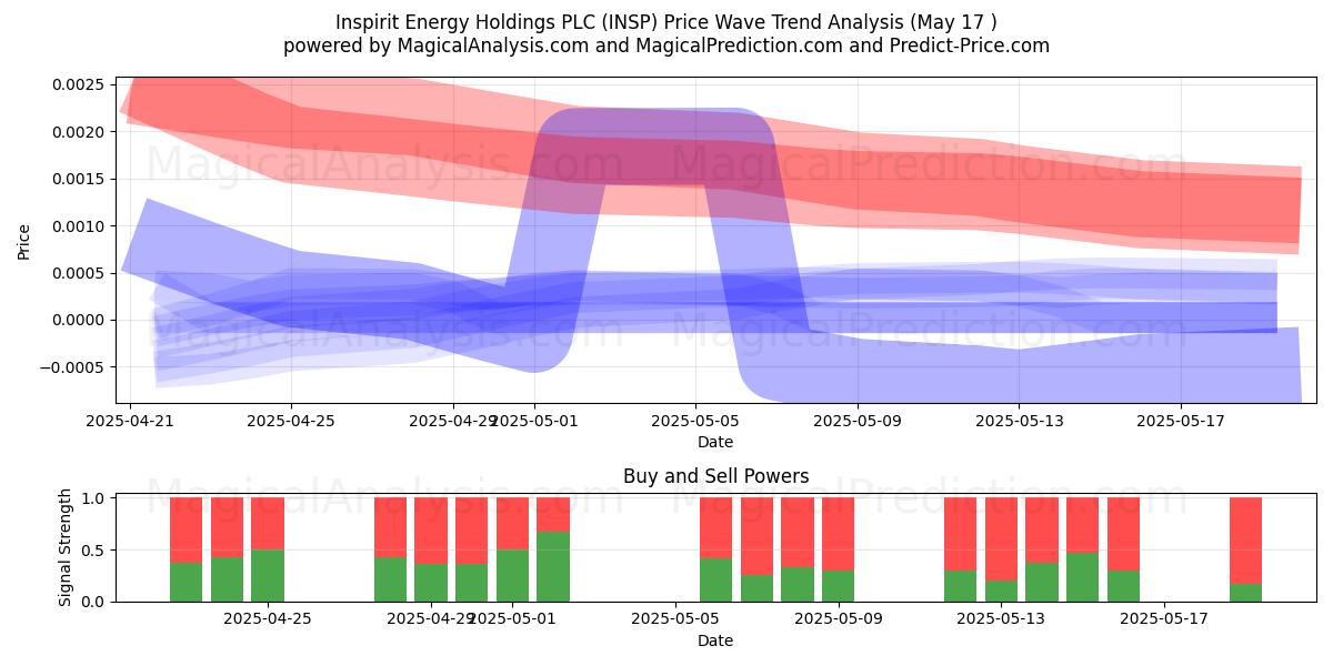  Inspirit Energy Holdings PLC (INSP) Support and Resistance area (02 Sep) 