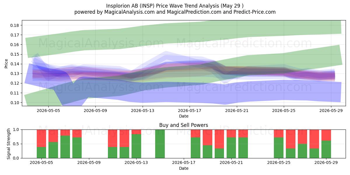  Insplorion AB (INSP) Support and Resistance area (28 May) 