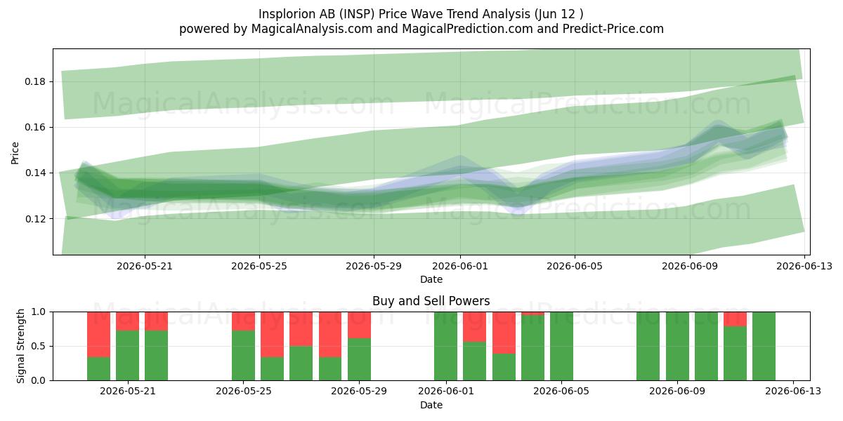  Insplorion AB (INSP) Support and Resistance area (11 Jun) 