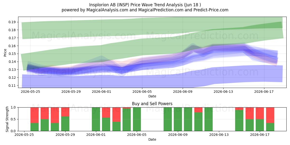  Insplorion AB (INSP) Support and Resistance area (17 Jun) 