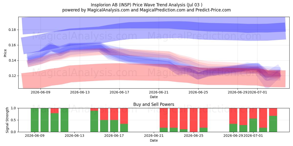  Insplorion AB (INSP) Support and Resistance area (02 Jul) 