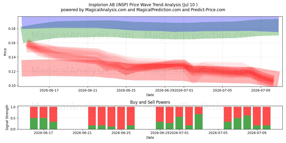  Insplorion AB (INSP) Support and Resistance area (09 Jul) 