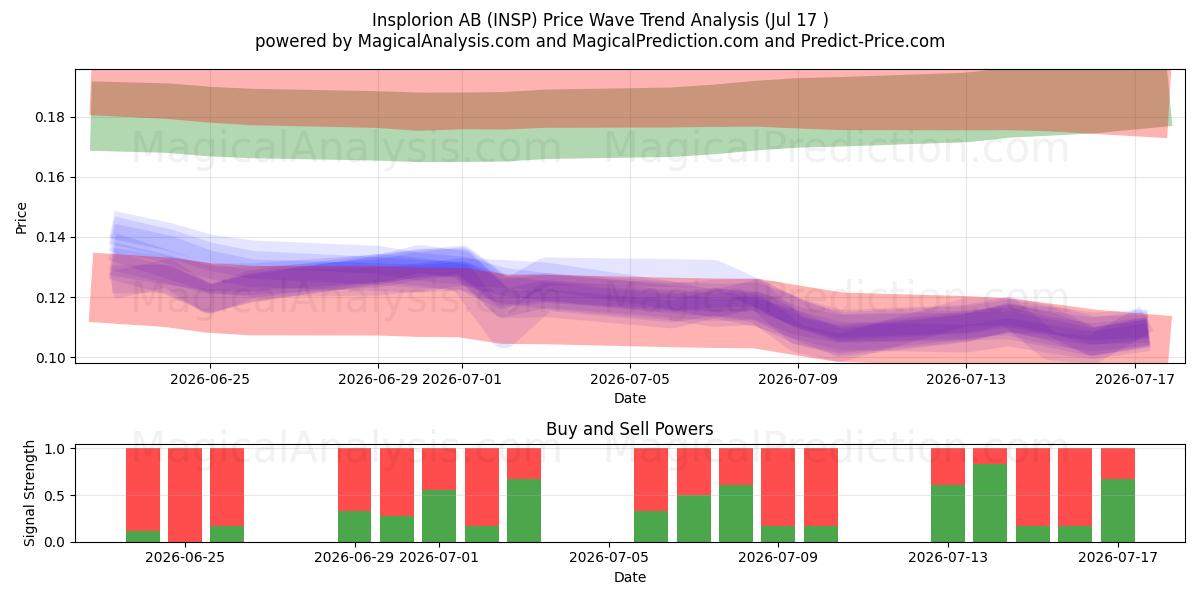  Insplorion AB (INSP) Support and Resistance area (16 Jul) 