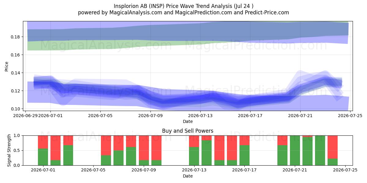  Insplorion AB (INSP) Support and Resistance area (23 Jul) 