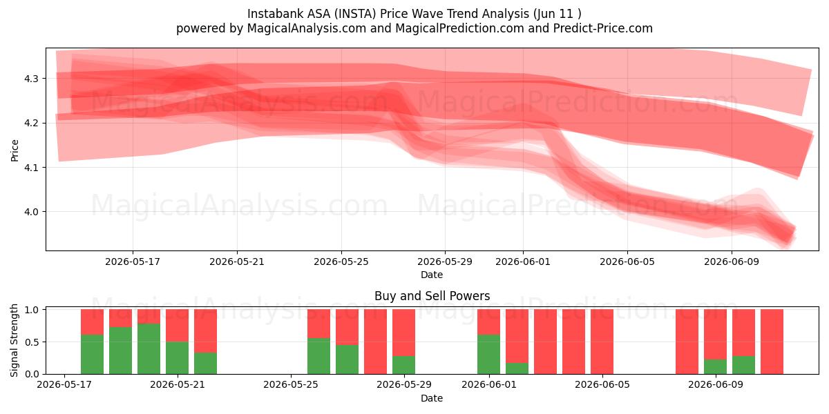  Instabank ASA (INSTA) Support and Resistance area (10 Jun) 