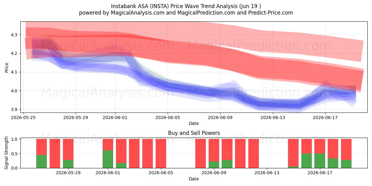  Instabank ASA (INSTA) Support and Resistance area (18 Jun) 