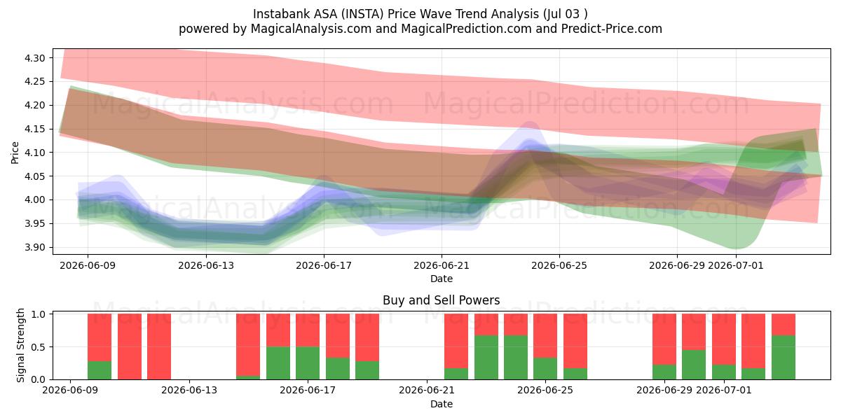  Instabank ASA (INSTA) Support and Resistance area (02 Jul) 
