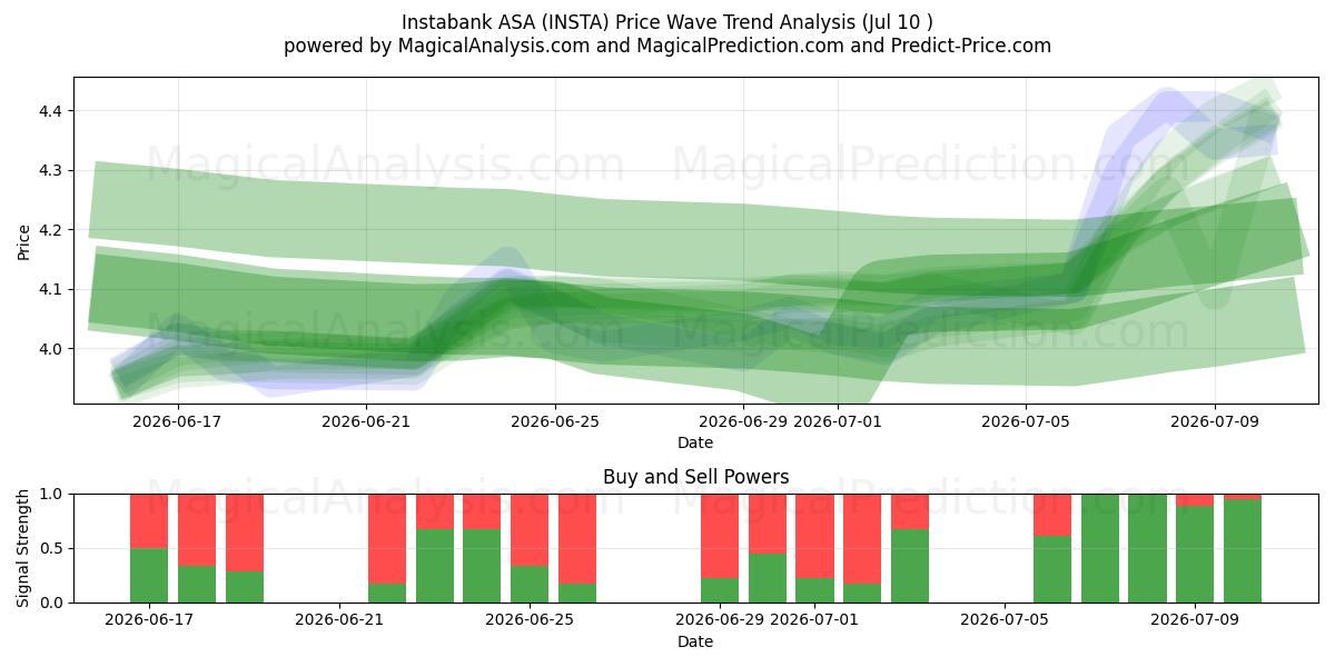  Instabank ASA (INSTA) Support and Resistance area (09 Jul) 