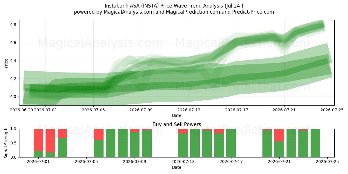  Instabank ASA (INSTA) Support and Resistance area (23 Jul) 